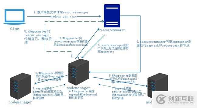 Yarn的基礎(chǔ)介紹以及job的提交流程