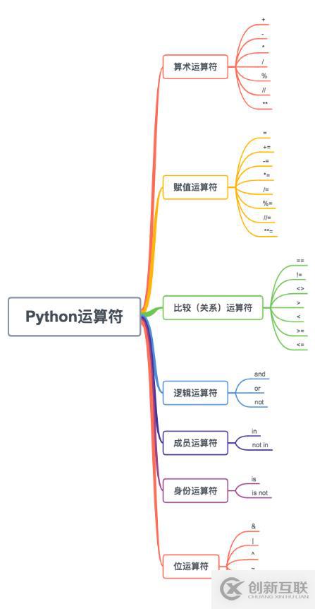 Python變量和運算符是什么