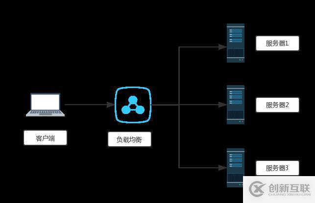 apache+tomcat實現(xiàn)負載均衡的3種方式介紹