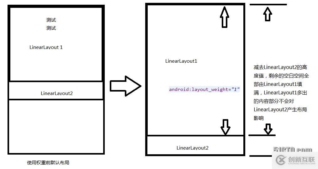 Android開發(fā)之線性布局詳解（布局權重）