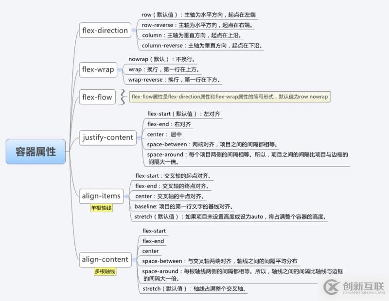 web前端入門到實戰(zhàn)：彈性布局（display:flex;）屬性詳解