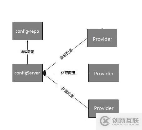 10、服務提供者provider如何使用配置中心config