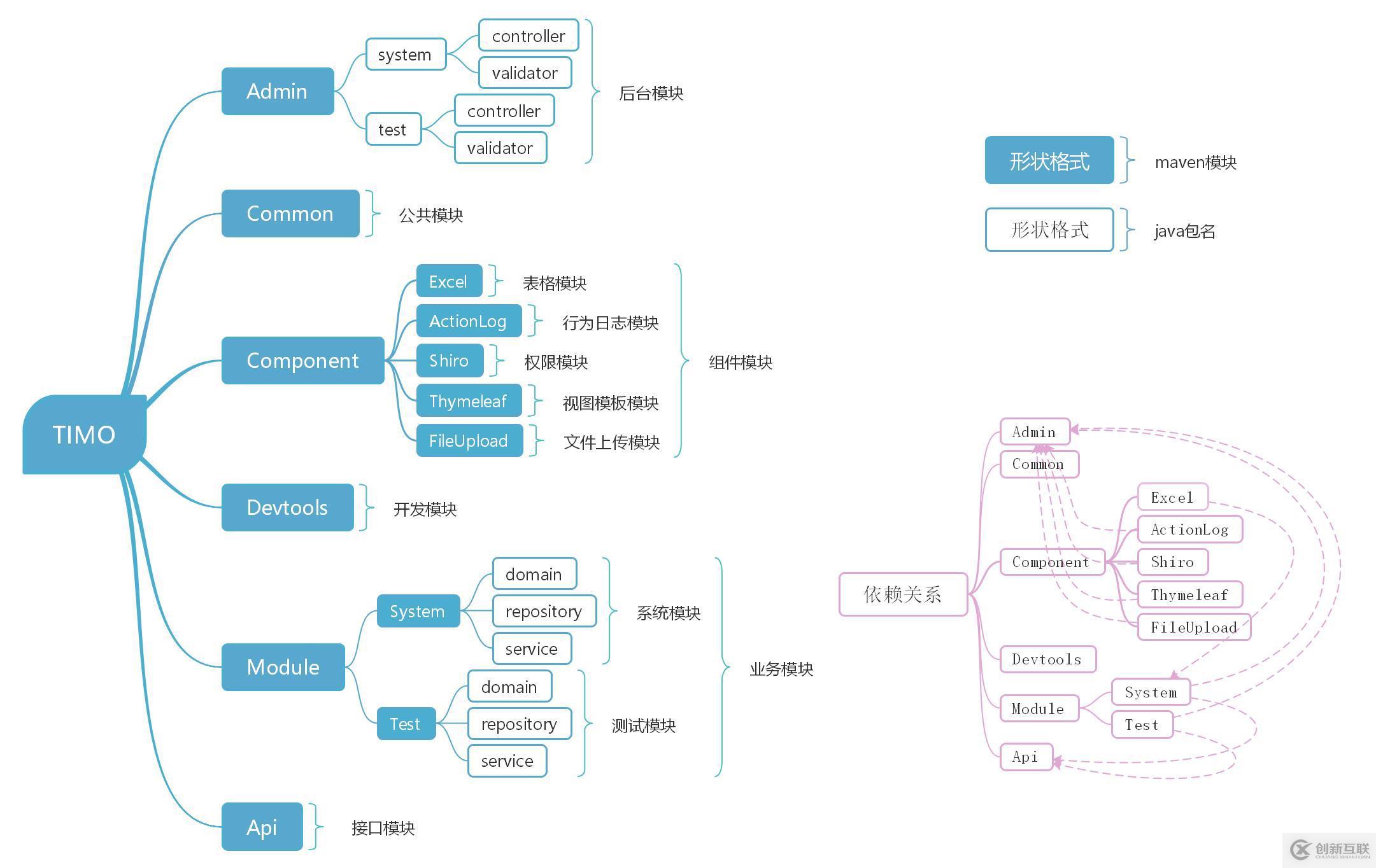 TIMO后臺管理系統(tǒng)—基于SpringBoot開發(fā)