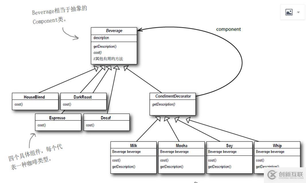 “Head First 設(shè)計(jì)模式“ ：裝飾模式