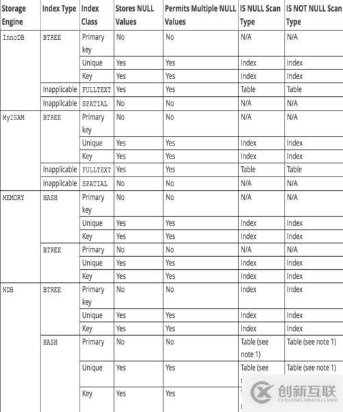 MySQL中唯一性約束與NULL的示例分析