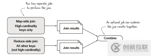 MapReduce如何實(shí)現(xiàn)Reduce端重分區(qū)Join操作優(yōu)化