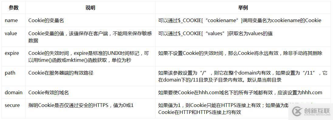 PHP中Cookie的示例分析