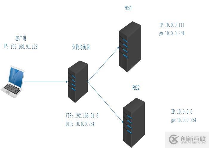 模擬lvs-nat模式的負(fù)載均衡集群詳解