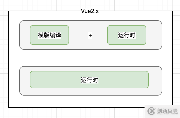 基于Vue2中獨(dú)立構(gòu)建與運(yùn)行時(shí)構(gòu)建的區(qū)別是什么