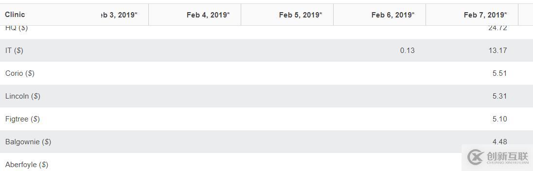 AWS 通過(guò)成本分配標(biāo)簽來(lái)查看賬單