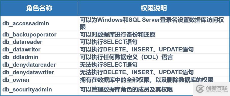 SQL Server 數(shù)據(jù)庫權(quán)限設(shè)置