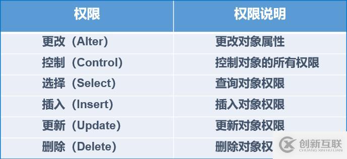 SQL Server 數(shù)據(jù)庫權(quán)限設(shè)置