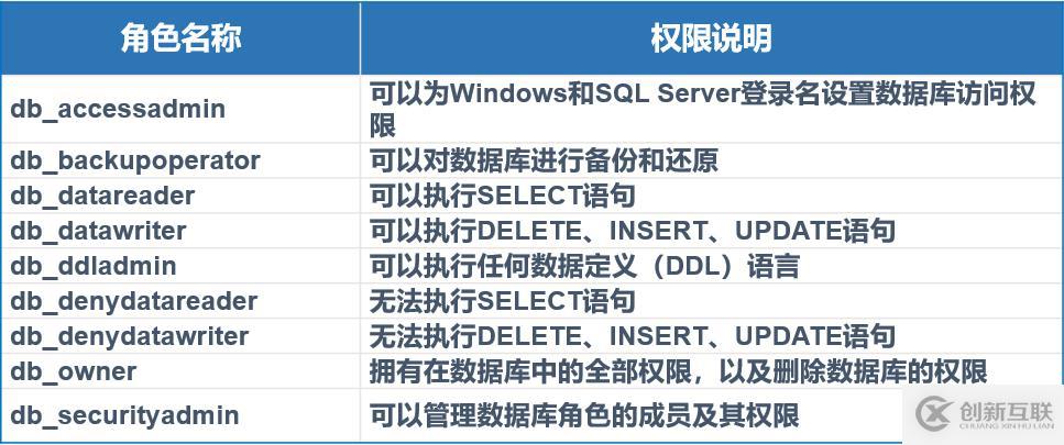 SQL Server權(quán)限管理和數(shù)據(jù)恢復(fù)詳解