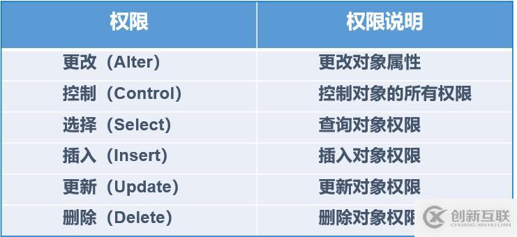 SQL Server權(quán)限管理和數(shù)據(jù)恢復(fù)詳解