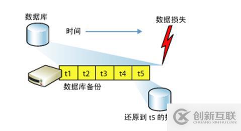 SQL Server權(quán)限管理和數(shù)據(jù)恢復(fù)詳解