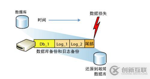 SQL Server權(quán)限管理和數(shù)據(jù)恢復(fù)詳解