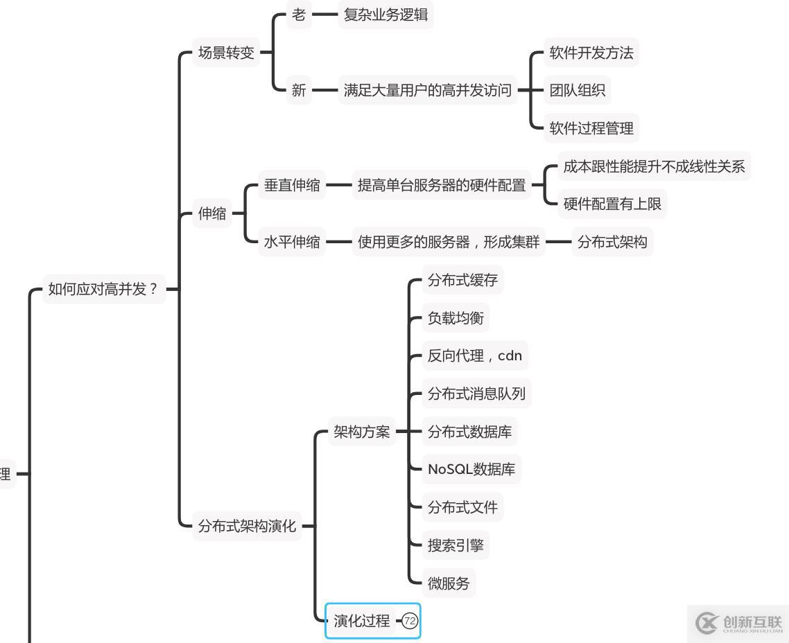 如何面對高并發(fā)？緩存？中臺為什么會火？