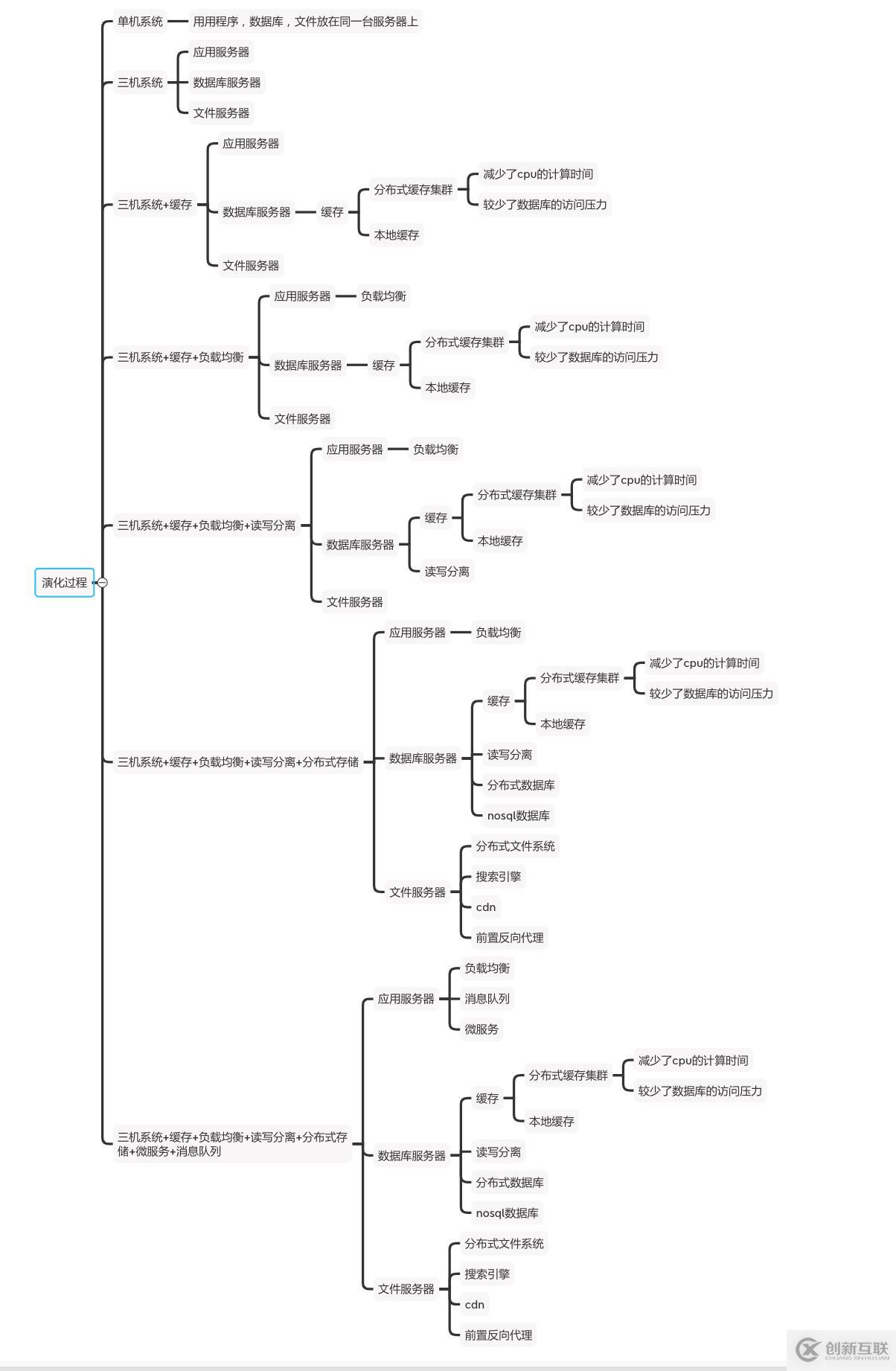 如何面對高并發(fā)？緩存？中臺為什么會火？