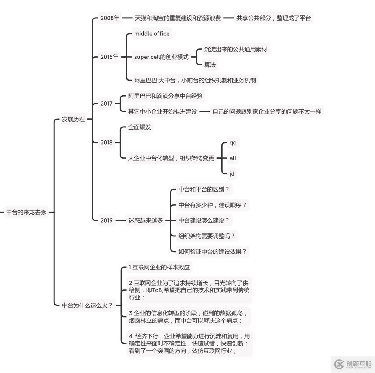 如何面對高并發(fā)？緩存？中臺為什么會火？