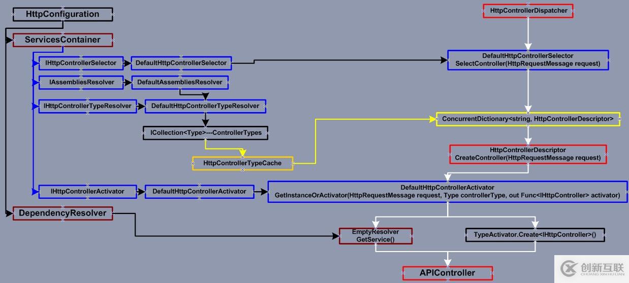 ASP.NET Web API 控制器創(chuàng)建過程(二) 