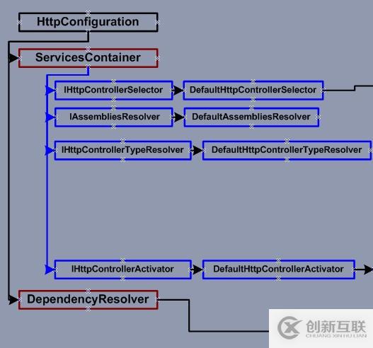 ASP.NET Web API 控制器創(chuàng)建過程(二) 