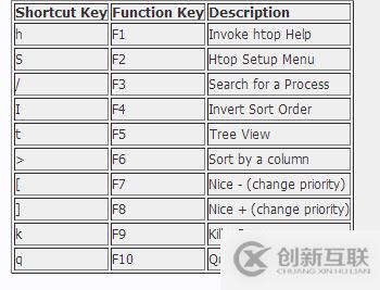 怎么在CentOS下安裝和使用任務(wù)管理器htop