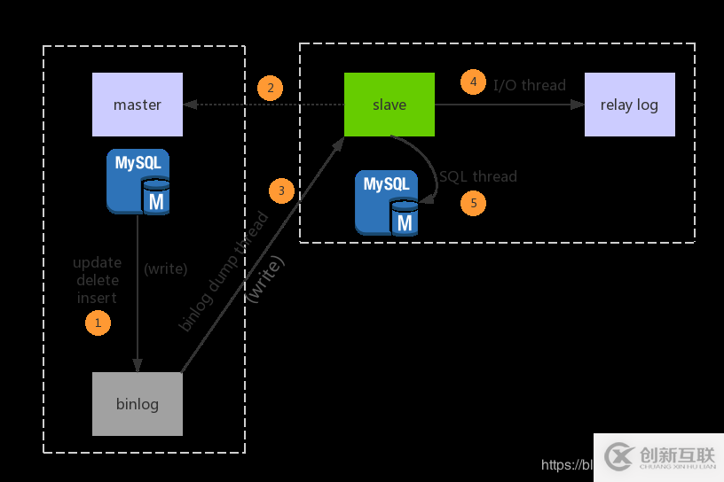 MySQL主從配置及mysqldump備份的步驟