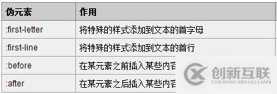 CSS偽類(lèi)和偽元素的區(qū)別是什么