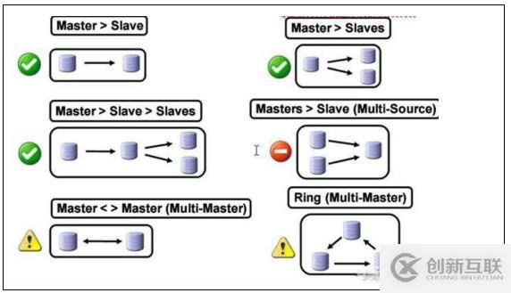 Mysql-高可用集群-介紹(一)