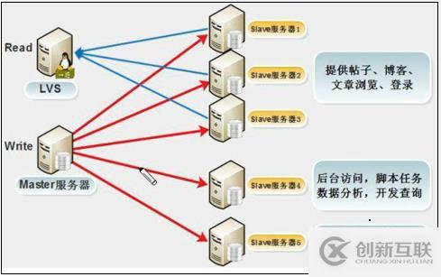 Mysql-高可用集群-介紹(一)