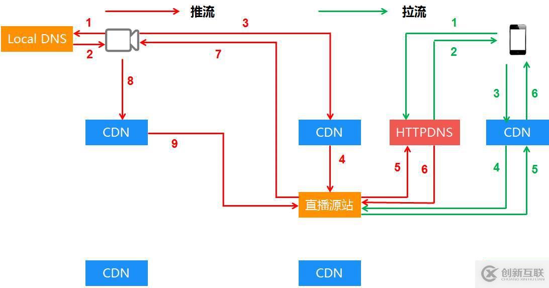 cdn加速的使用方法是什么