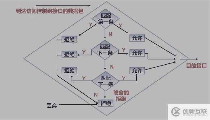 ACL訪問控列表之標準篇(理論與實踐)