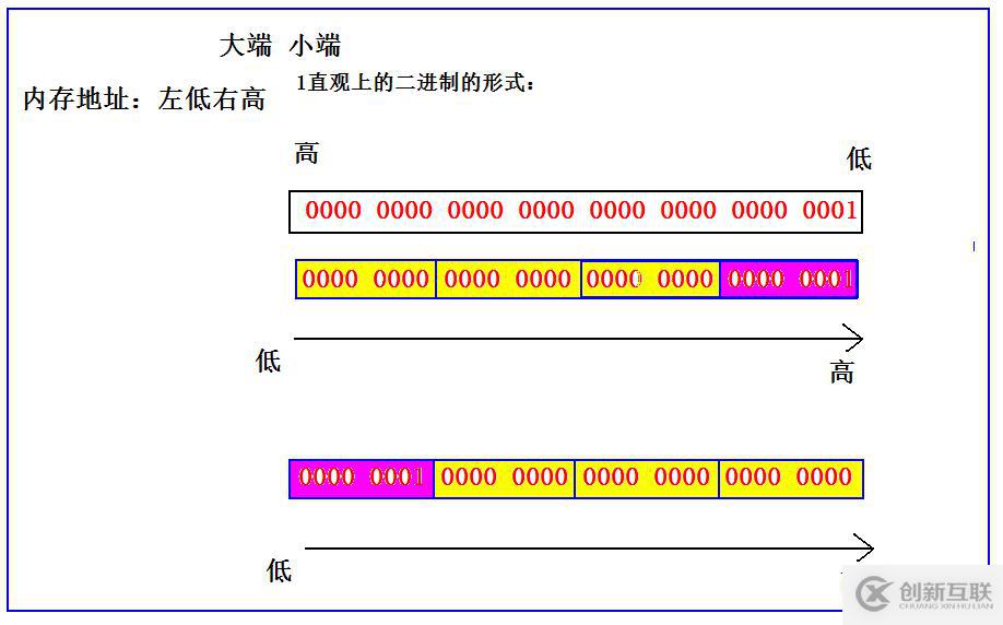 大端小端是什么？如何區(qū)分？