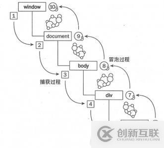 事件綁定那些事