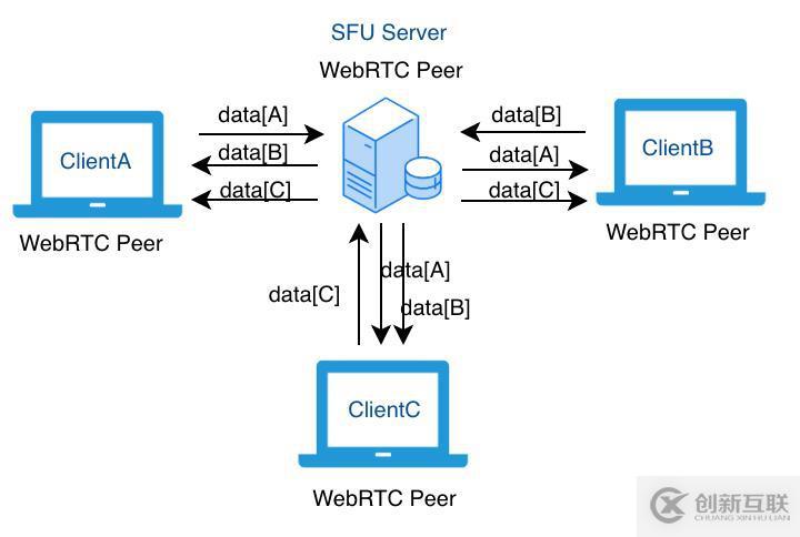 WebRTC 開發(fā)實(shí)踐：如何實(shí)現(xiàn) SFU 服務(wù)器