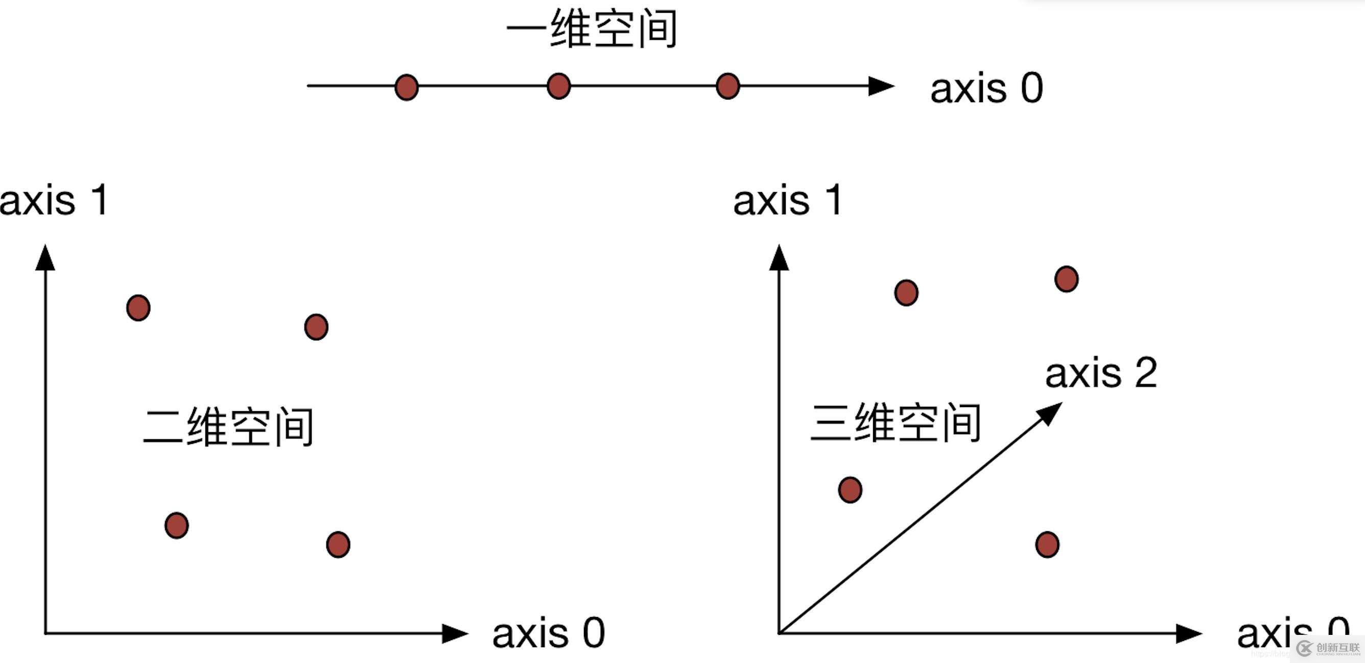 Numpy中數(shù)組如何實(shí)現(xiàn)拼接、合并操作