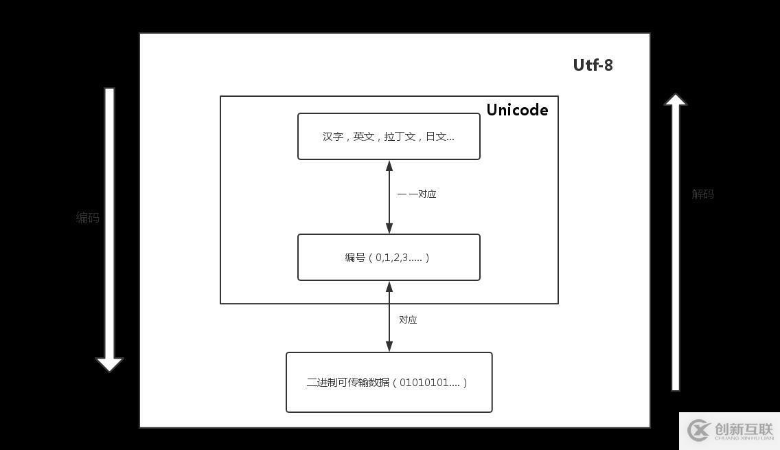 Unicode和UTF-8區(qū)別有哪些