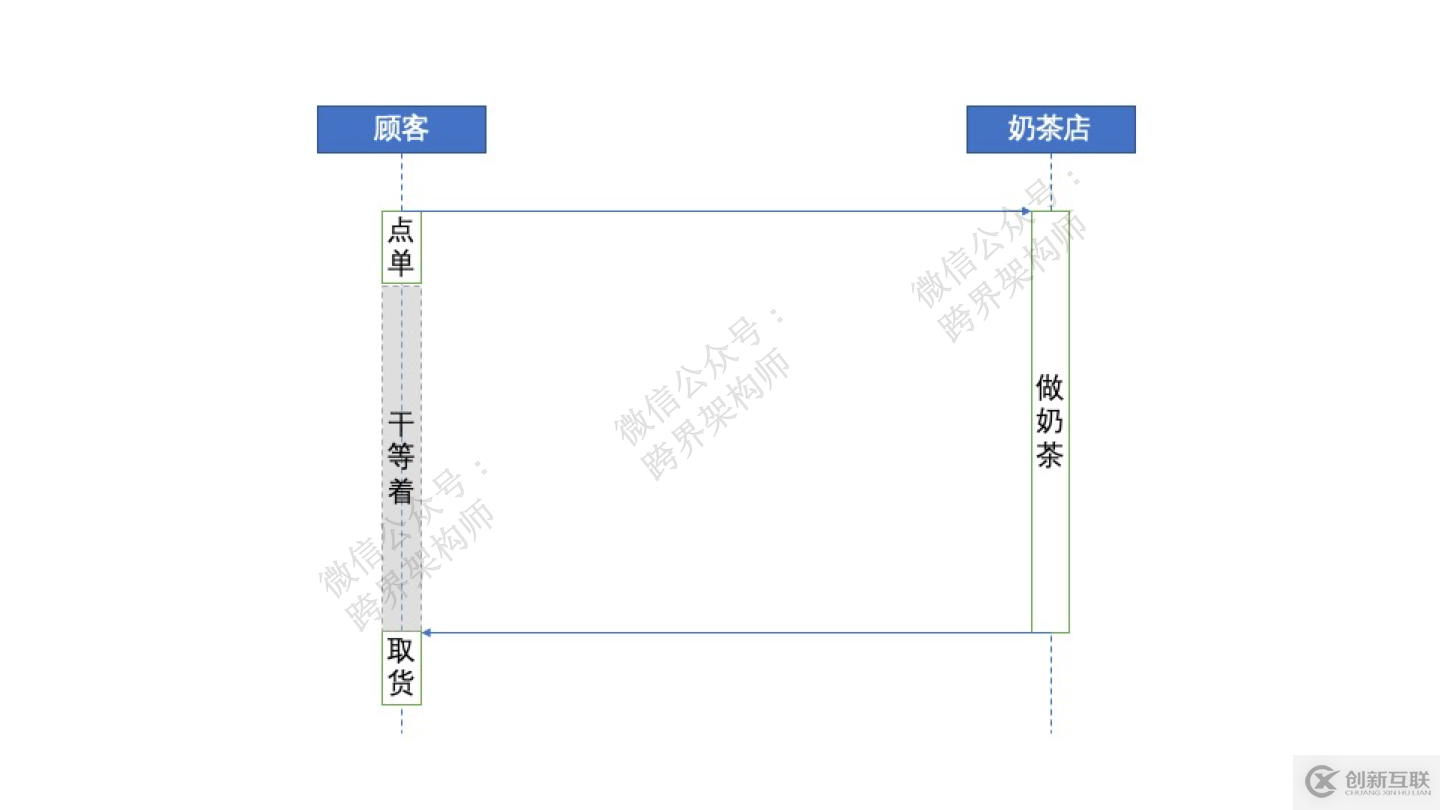 分布式系統(tǒng)關(guān)注點(20)——阻塞與非阻塞有什么區(qū)別？