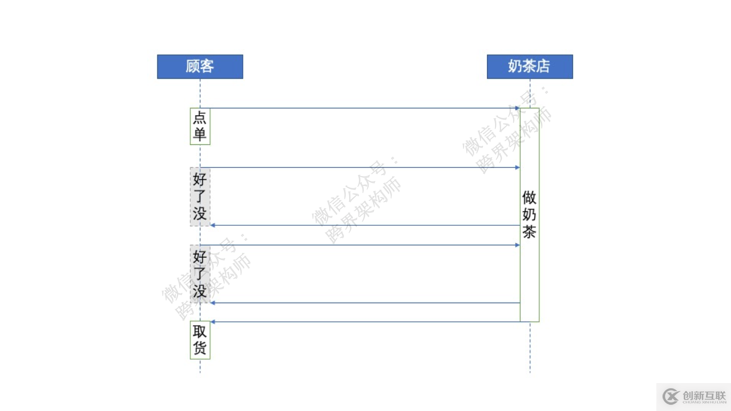 分布式系統(tǒng)關(guān)注點(20)——阻塞與非阻塞有什么區(qū)別？