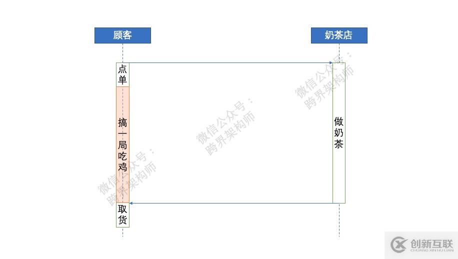 分布式系統(tǒng)關(guān)注點(20)——阻塞與非阻塞有什么區(qū)別？