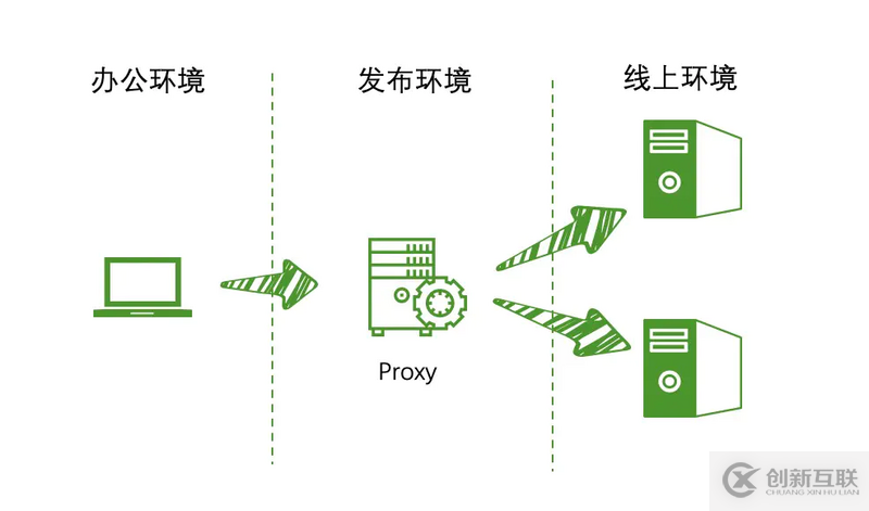 Nginx怎么解決網(wǎng)絡(luò)隔離