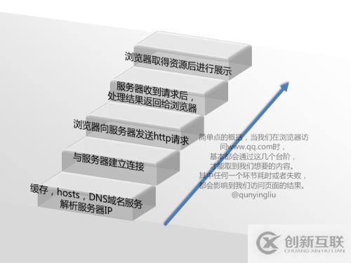 curl獲取網(wǎng)站的響應時間