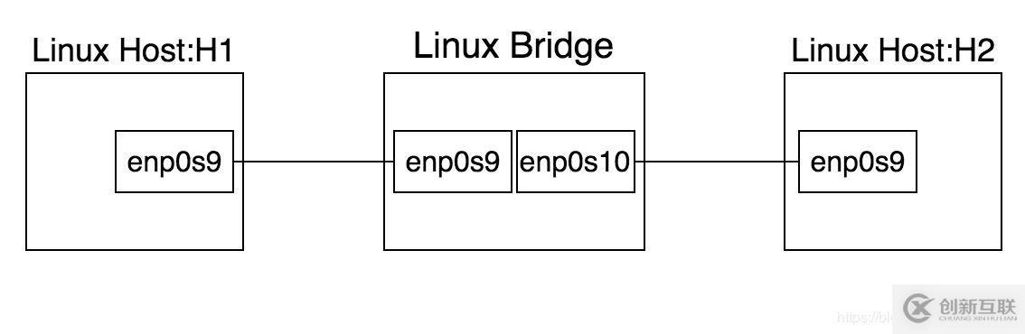 Linux中bridge如何橋接兩個(gè)VirtualBox虛擬網(wǎng)絡(luò)