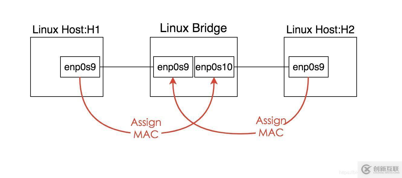 Linux中bridge如何橋接兩個(gè)VirtualBox虛擬網(wǎng)絡(luò)