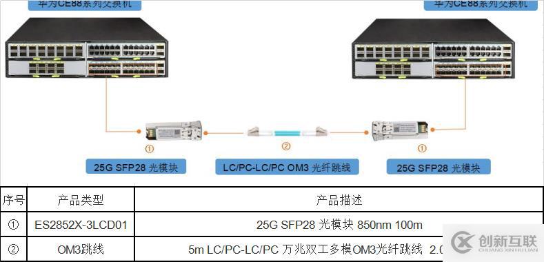 25G SFP28光模塊 VS 25G SFP28高速線纜，