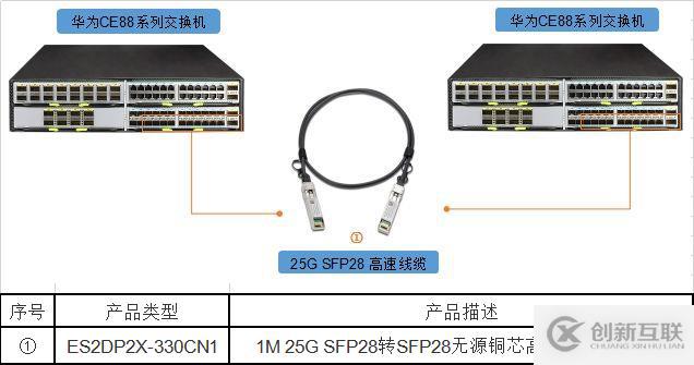 25G SFP28光模塊 VS 25G SFP28高速線纜，