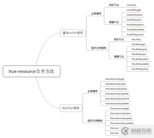 vue前后臺數(shù)據(jù)交互vue-resource文檔的示例分析