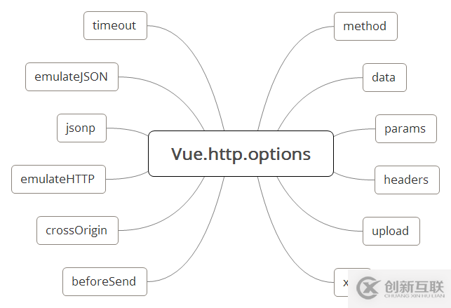 vue前后臺數(shù)據(jù)交互vue-resource文檔的示例分析