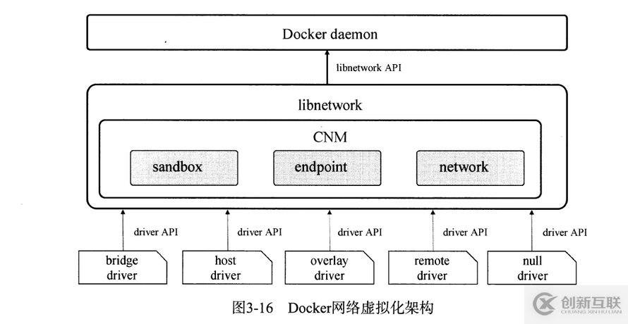 Docker網(wǎng)絡(luò)管理的示例分析