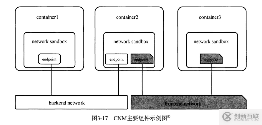 Docker網(wǎng)絡(luò)管理的示例分析